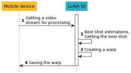 Scenario realization steps