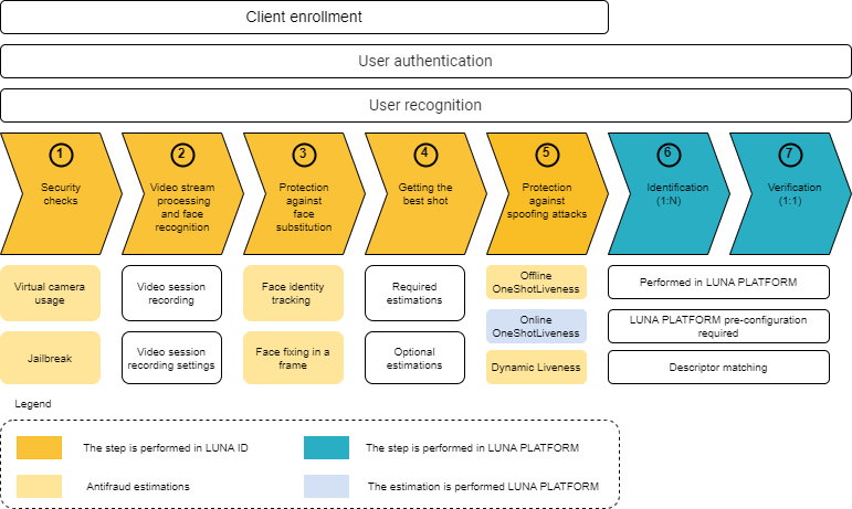 LUNA ID use cases and features