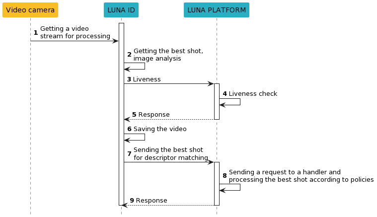 Interaction of LUNA ID with LUNA PLATFORM 5 through a middleware