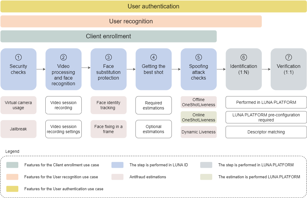 LUNA ID use cases and features