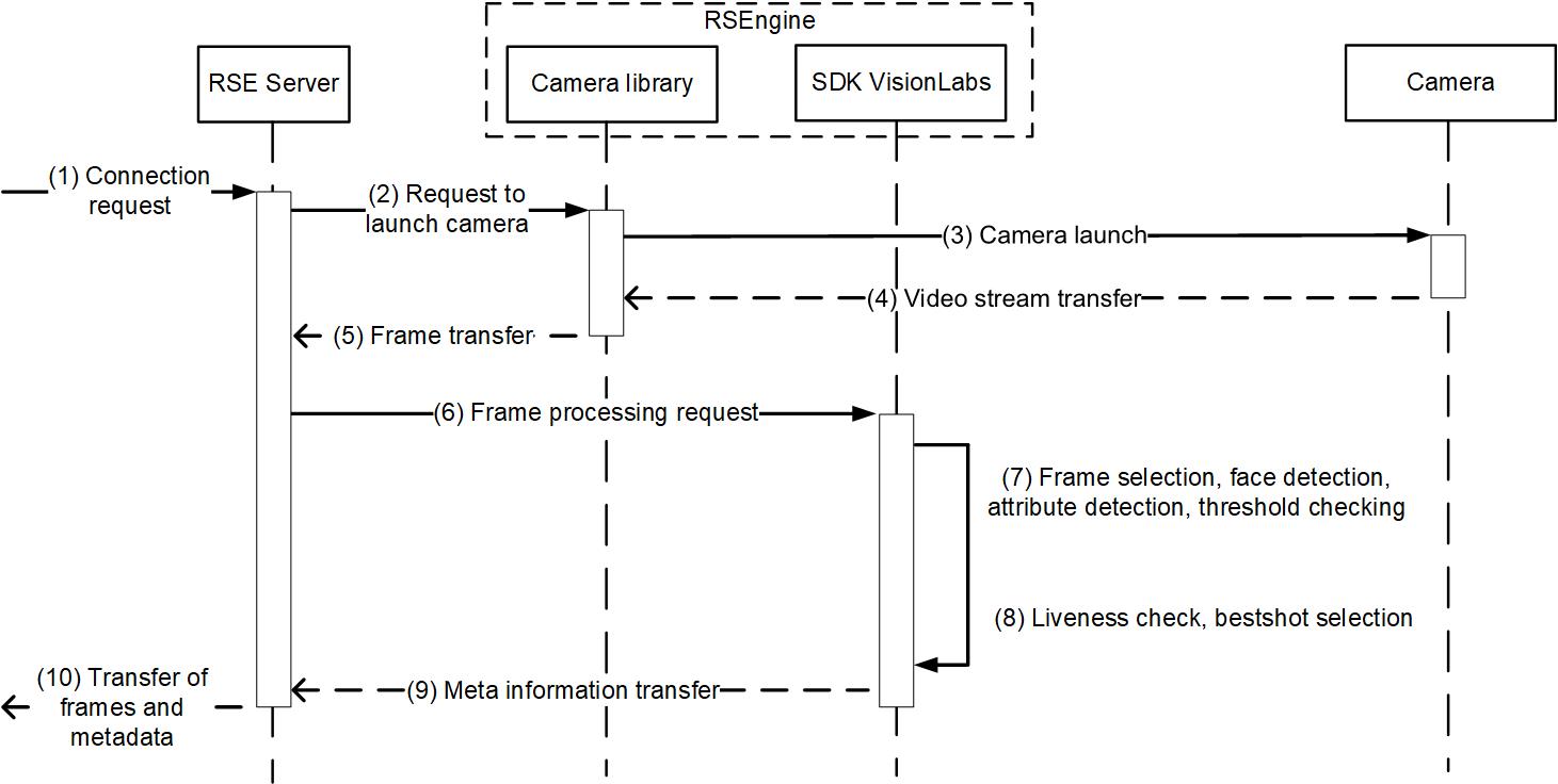 Interaction diagram  of System components when selecting the bestshot