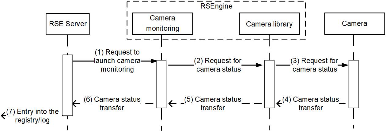 Diagram of component interaction when monitoring camera status