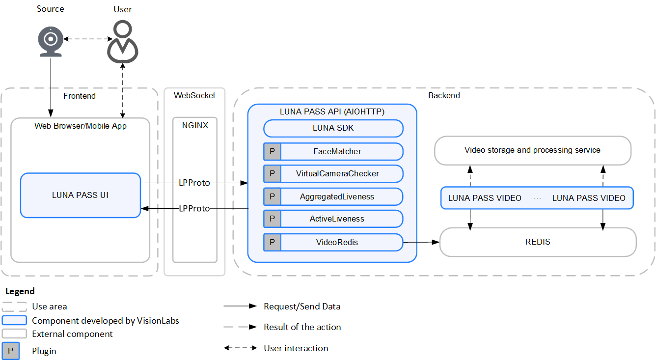 General scheme of LUNA PASS architecture