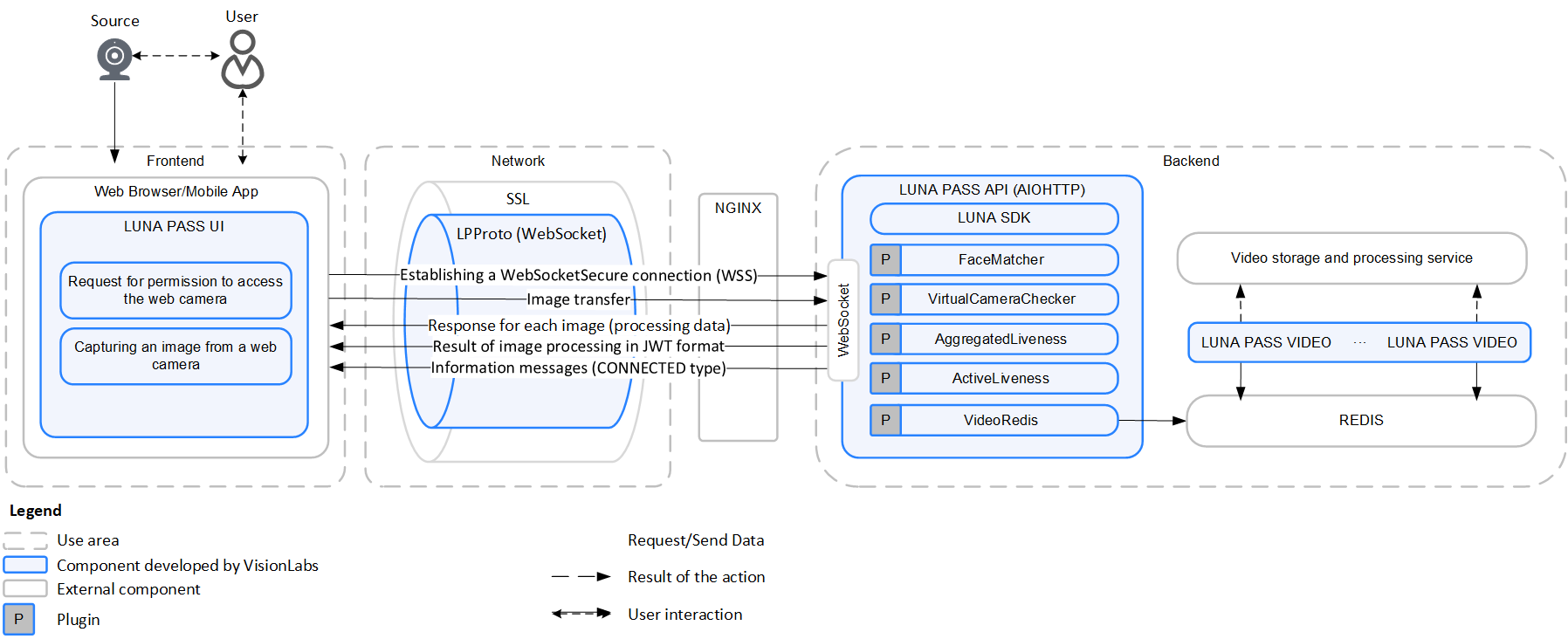 Scheme of network interaction of LUNA PASS components