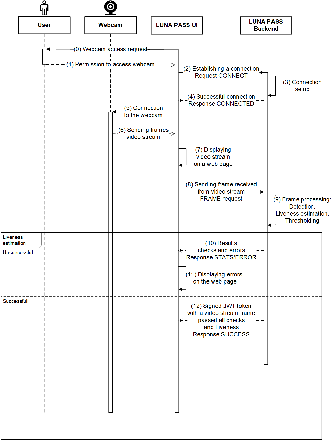 LUNA PASS components sequence diagram