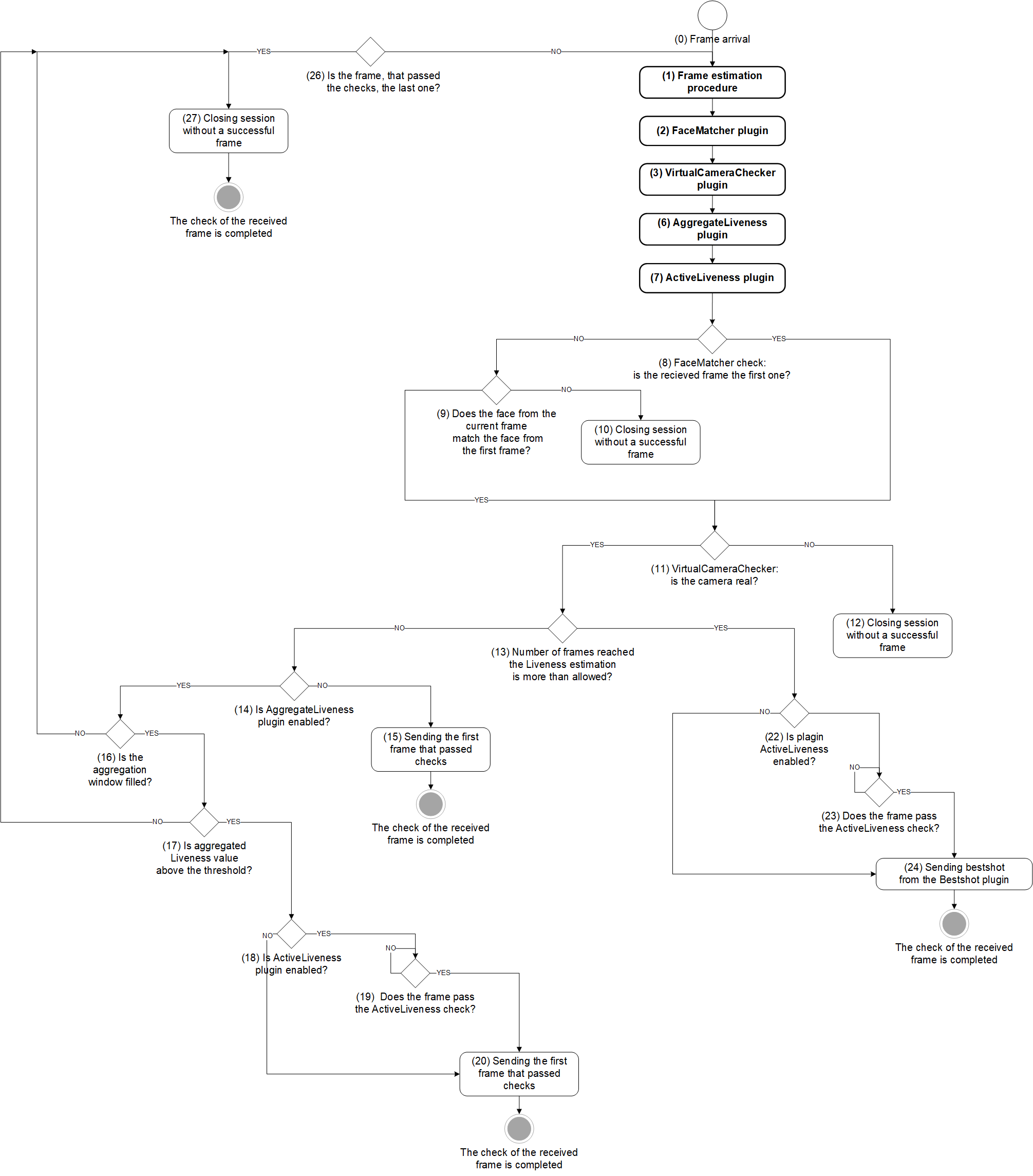 General principle of operation of LUNA PASS API