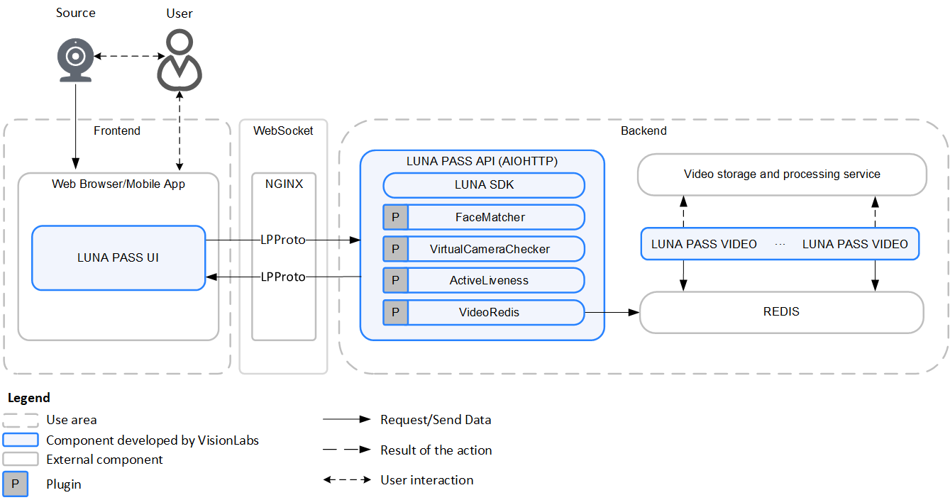 General scheme of LUNA PASS architecture