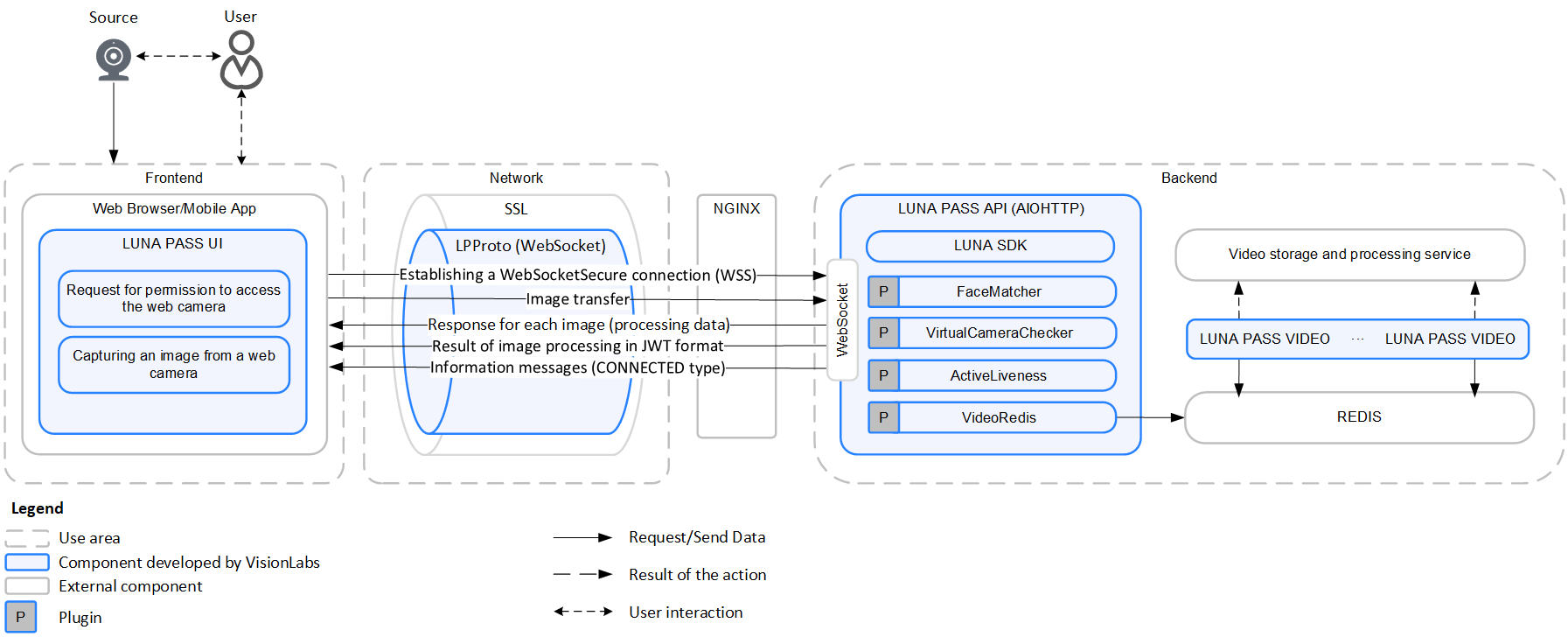 Scheme of network interaction of LUNA PASS components