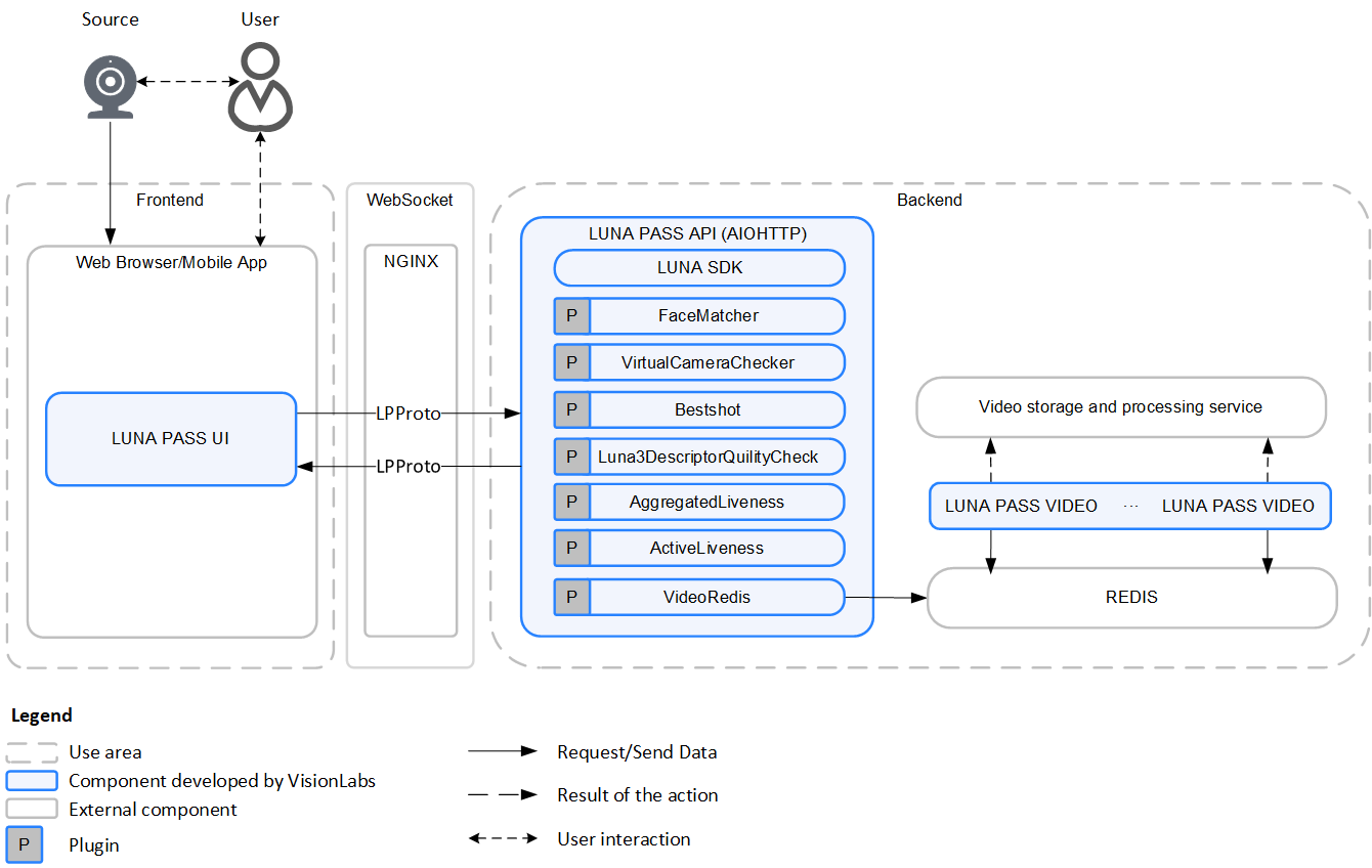 General scheme of LUNA PASS architecture