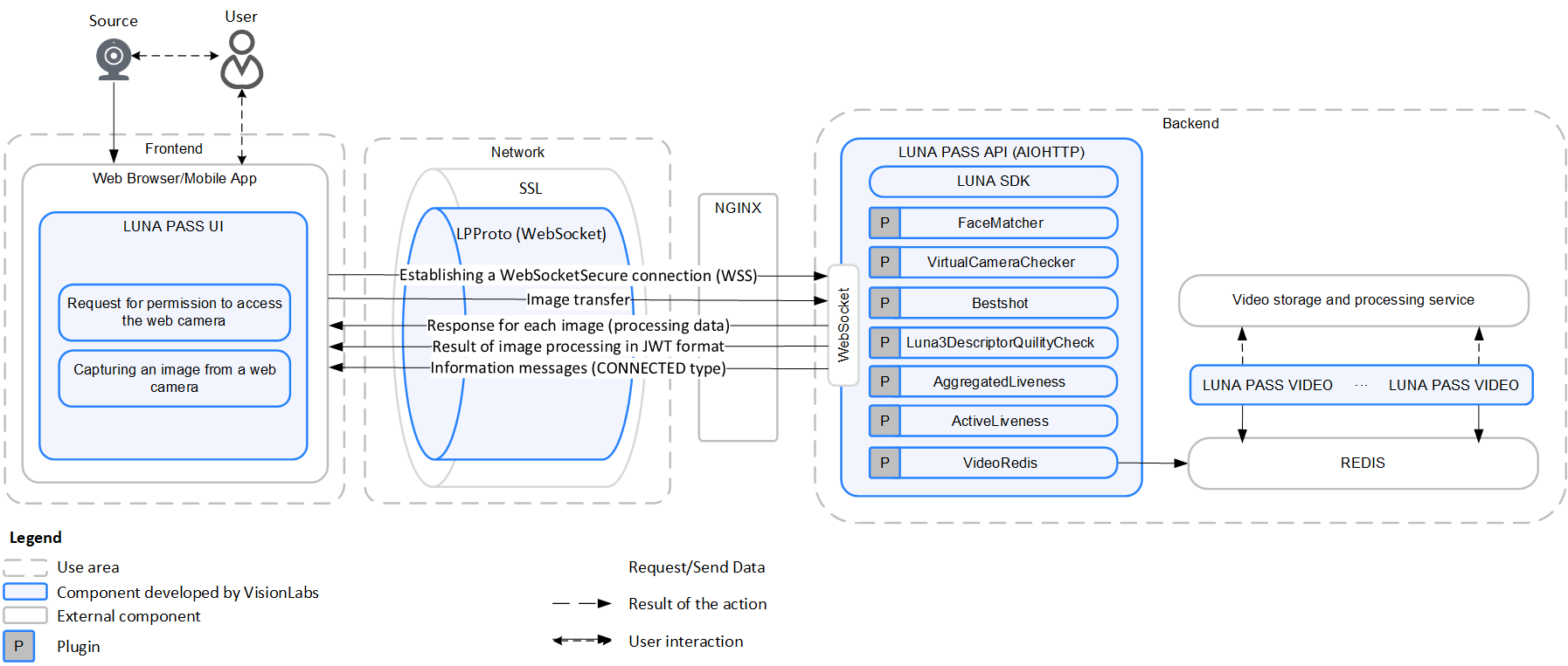 Scheme of network interaction of LUNA PASS components