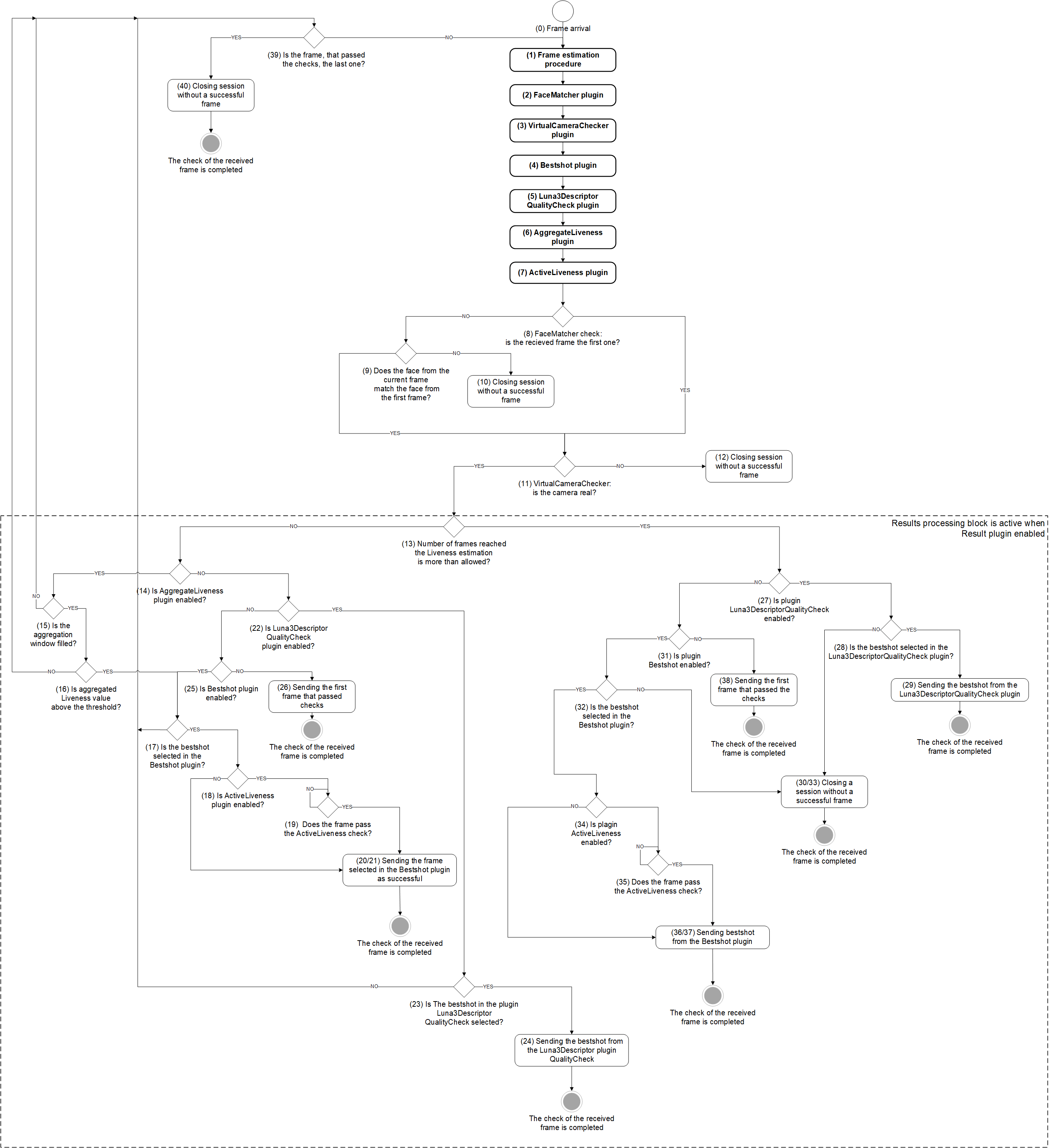 General principle of operation of LUNA PASS API