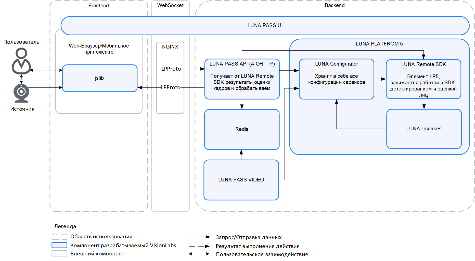 General scheme of LUNA PASS architecture