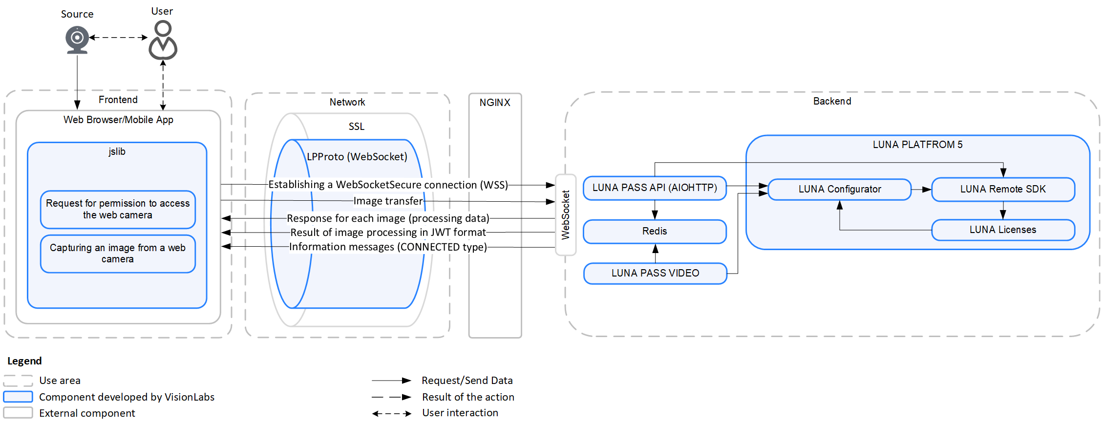 Scheme of network interaction of LUNA PASS components