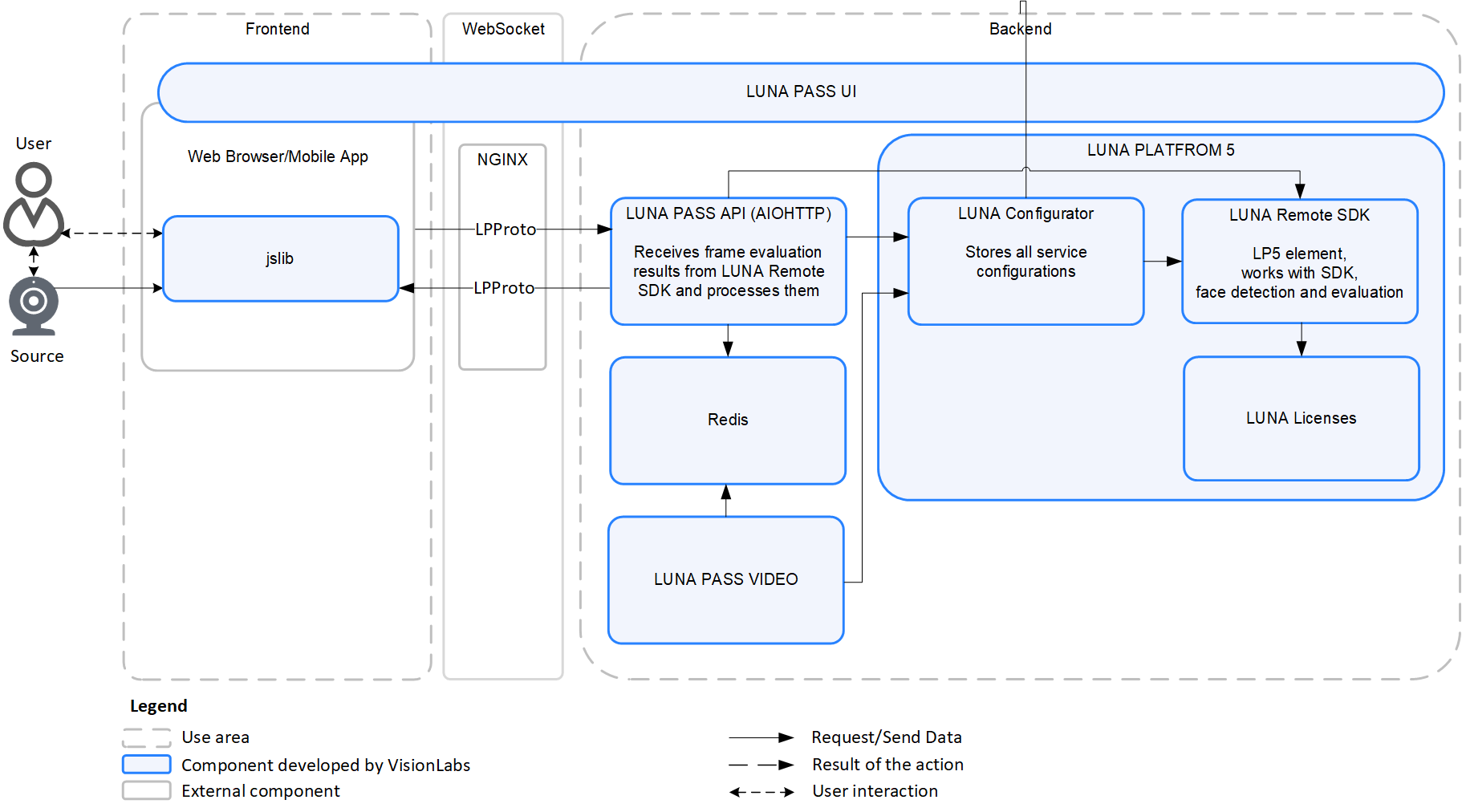 General scheme of LUNA PASS architecture