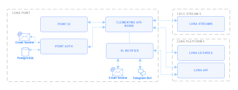 Component interaction diagram