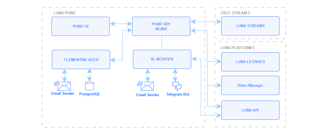 Component interaction diagram