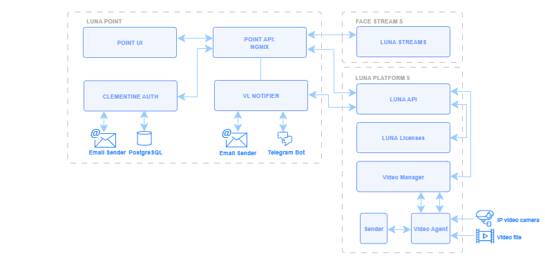 Component interaction diagram