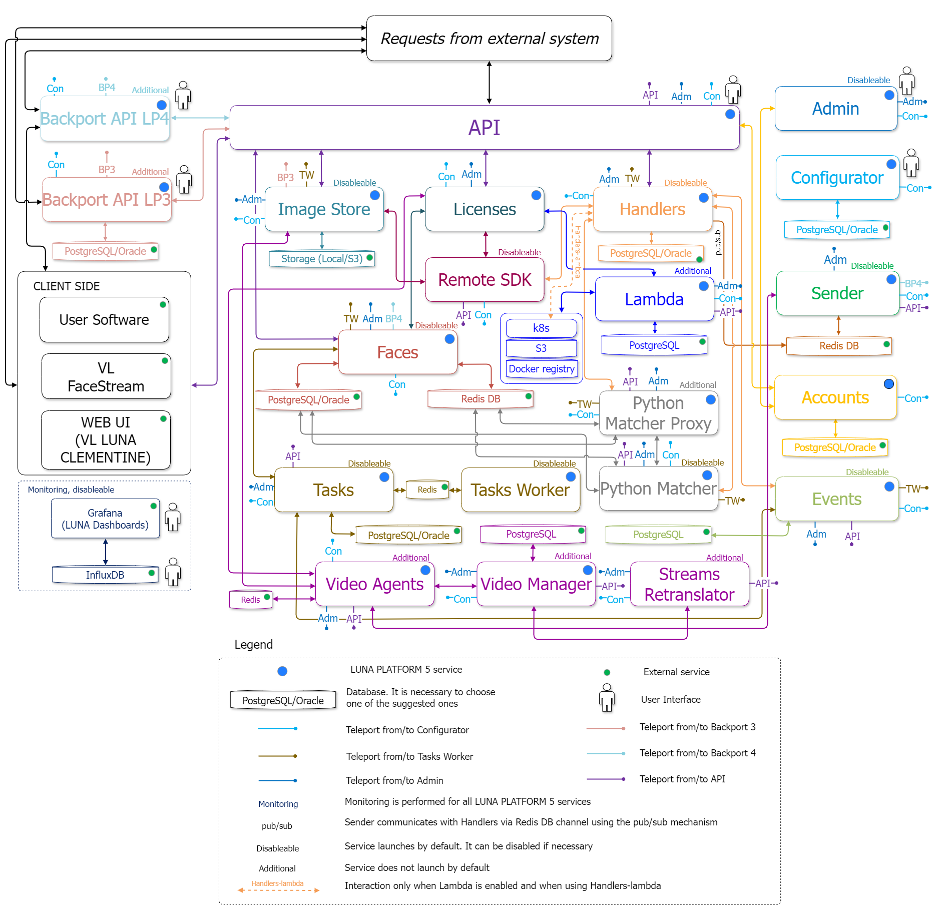 Simplified interaction diagram of general and additional services