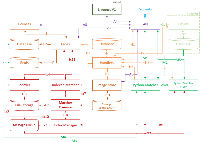 Interaction of general services