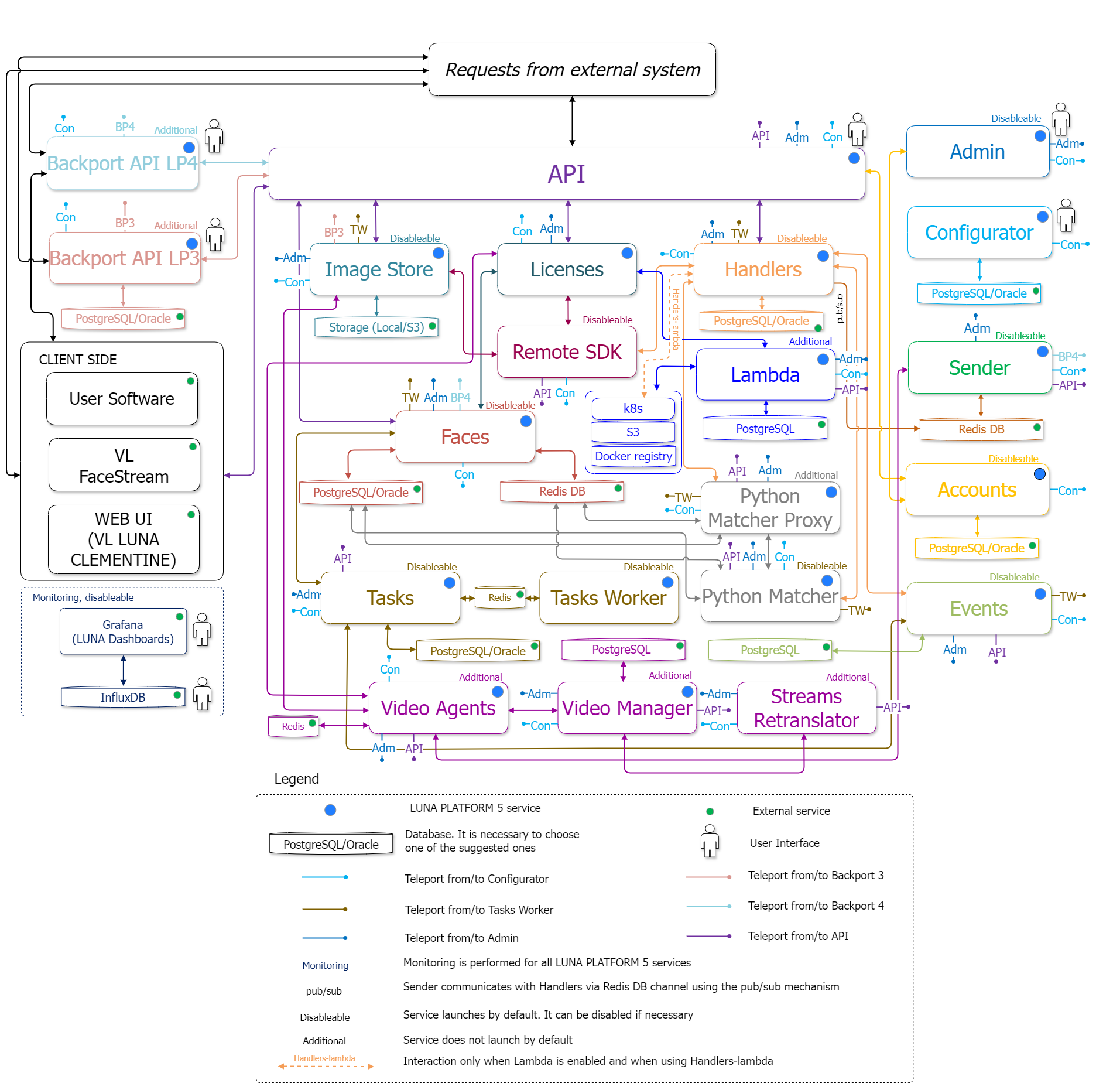 Simplified interaction diagram of general and additional services