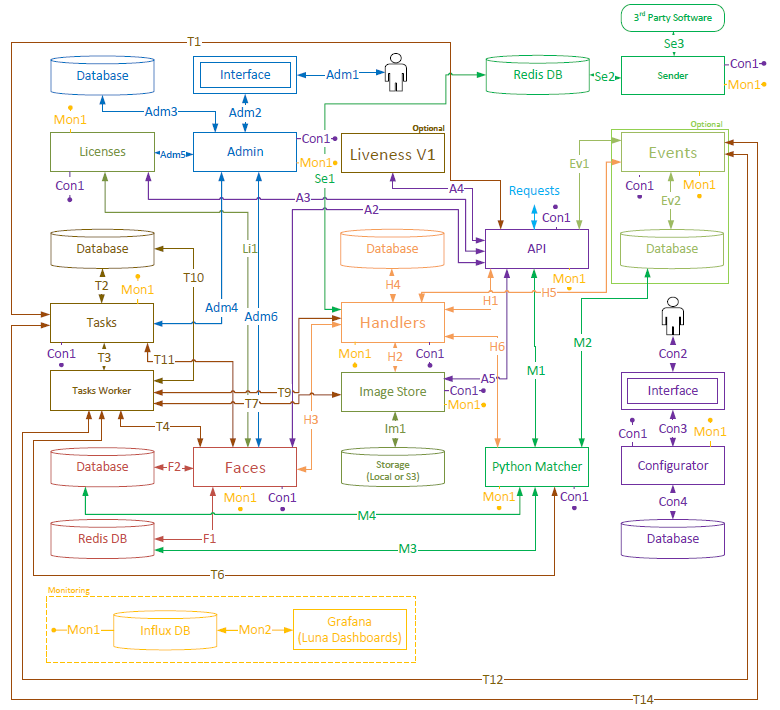 Additional services interaction