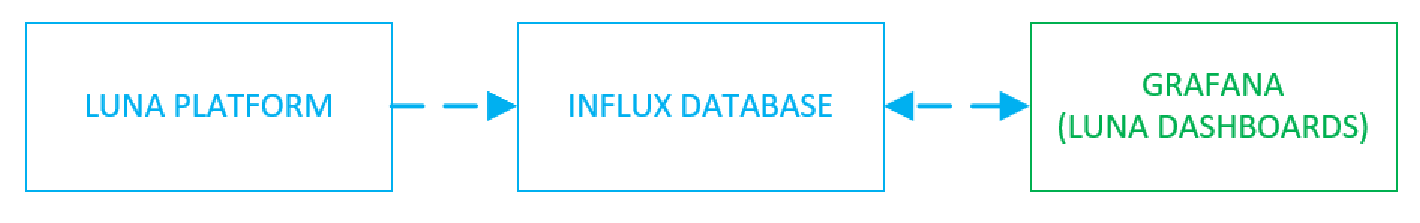 Luna Dashboards workflow