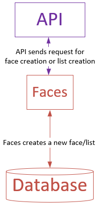 Faces and lists creation