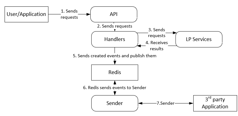 Sender workflow