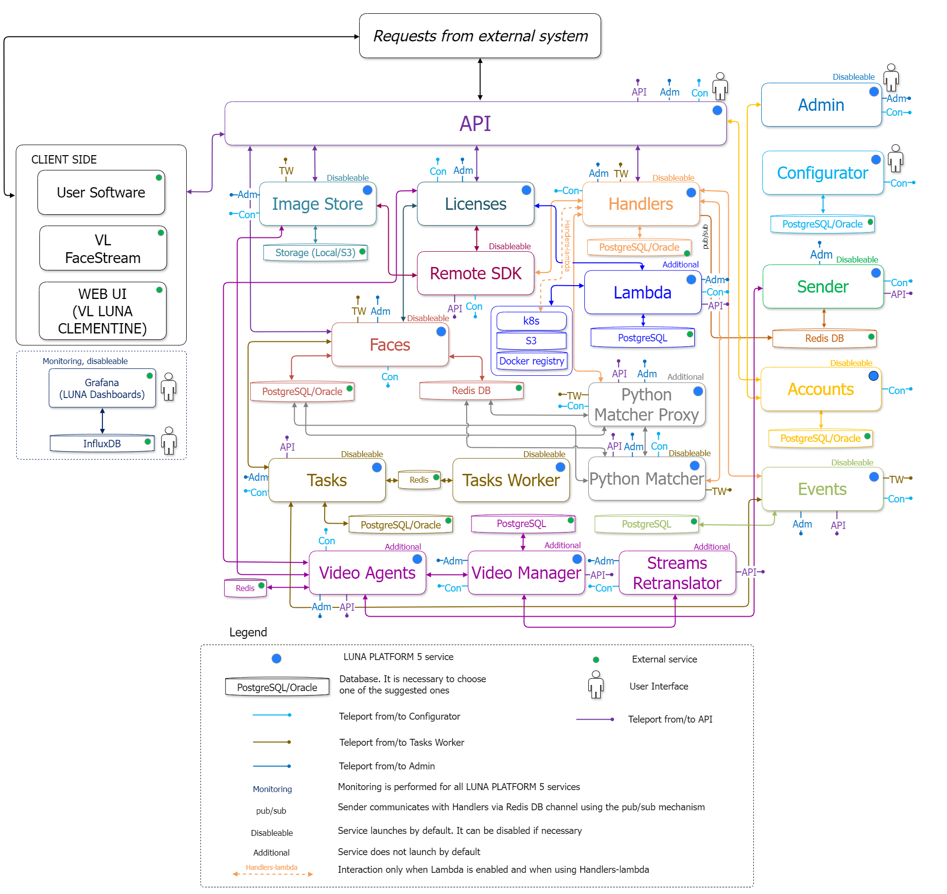 Simplified interaction diagram of general and additional services
