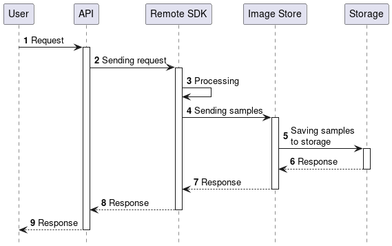 Detect faces request
