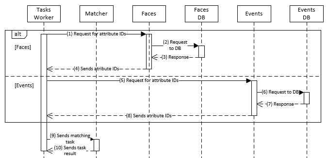 Cross-matching task processing