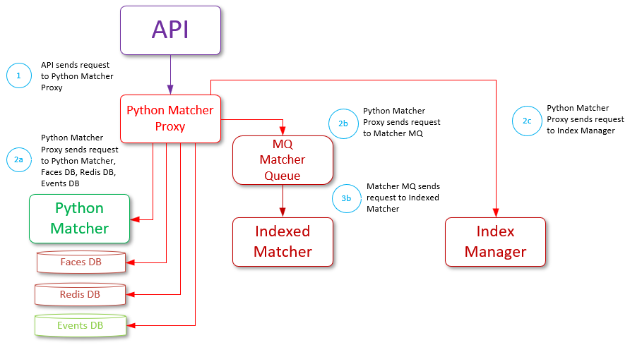 Matching workflow