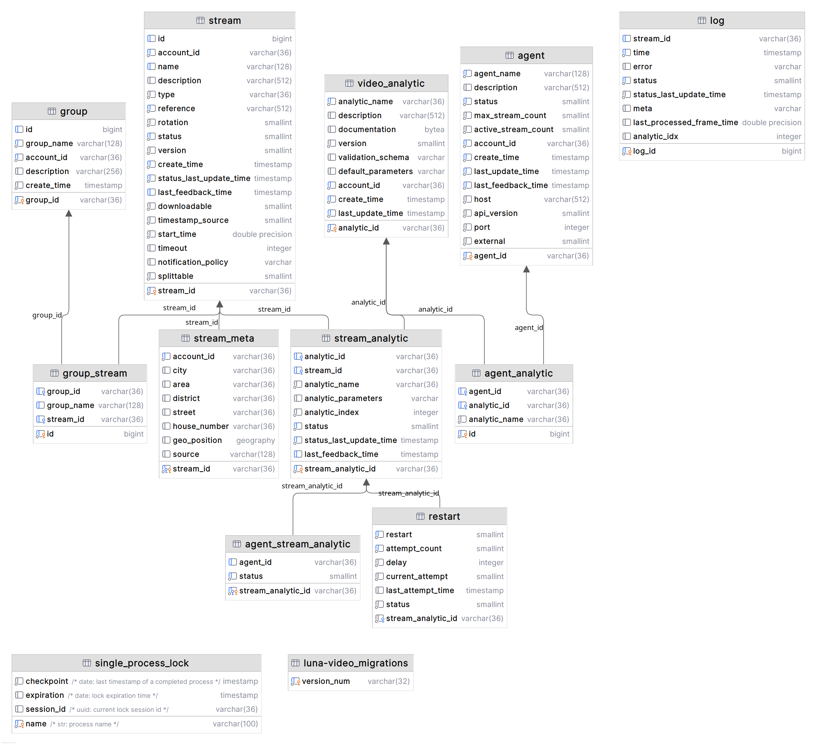DB Structure of Video Manager