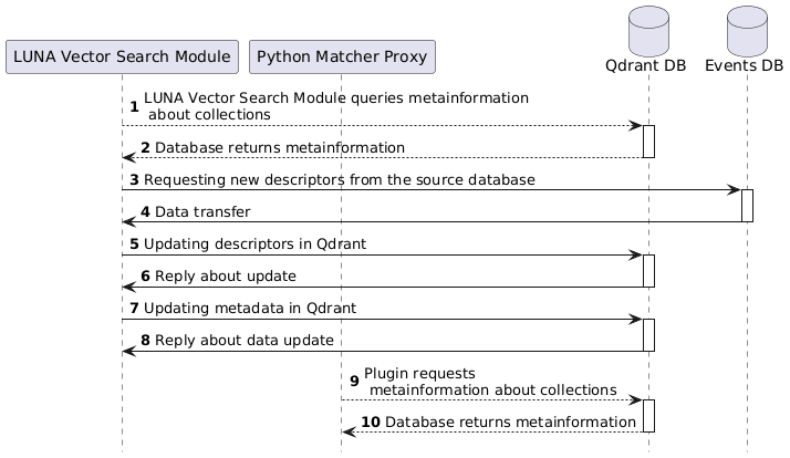 Descriptor Updating Diagram