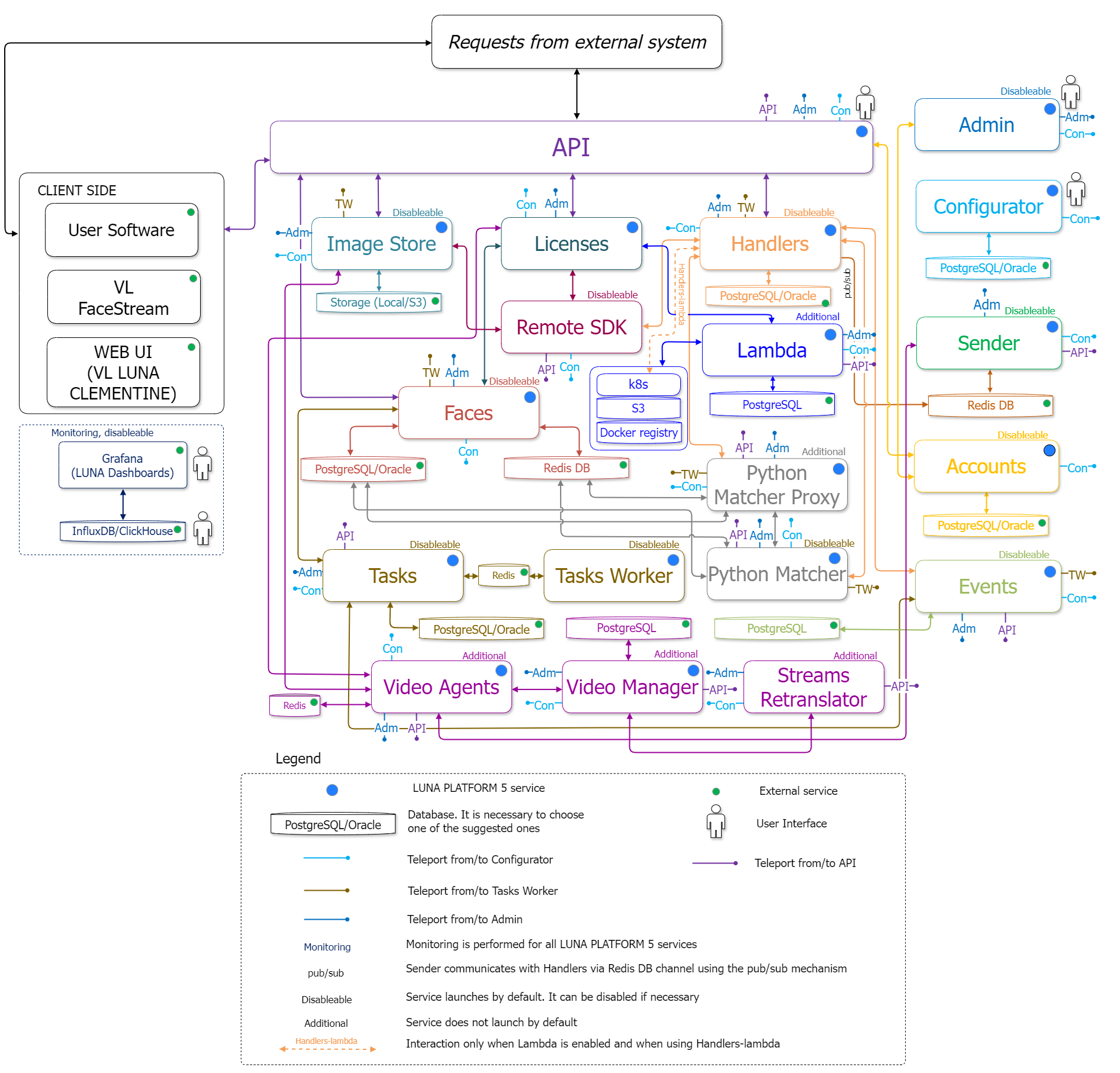 Simplified interaction diagram of general and additional services