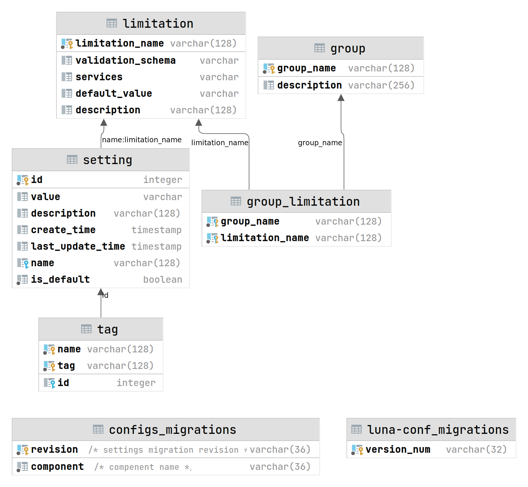 Configurator database schema