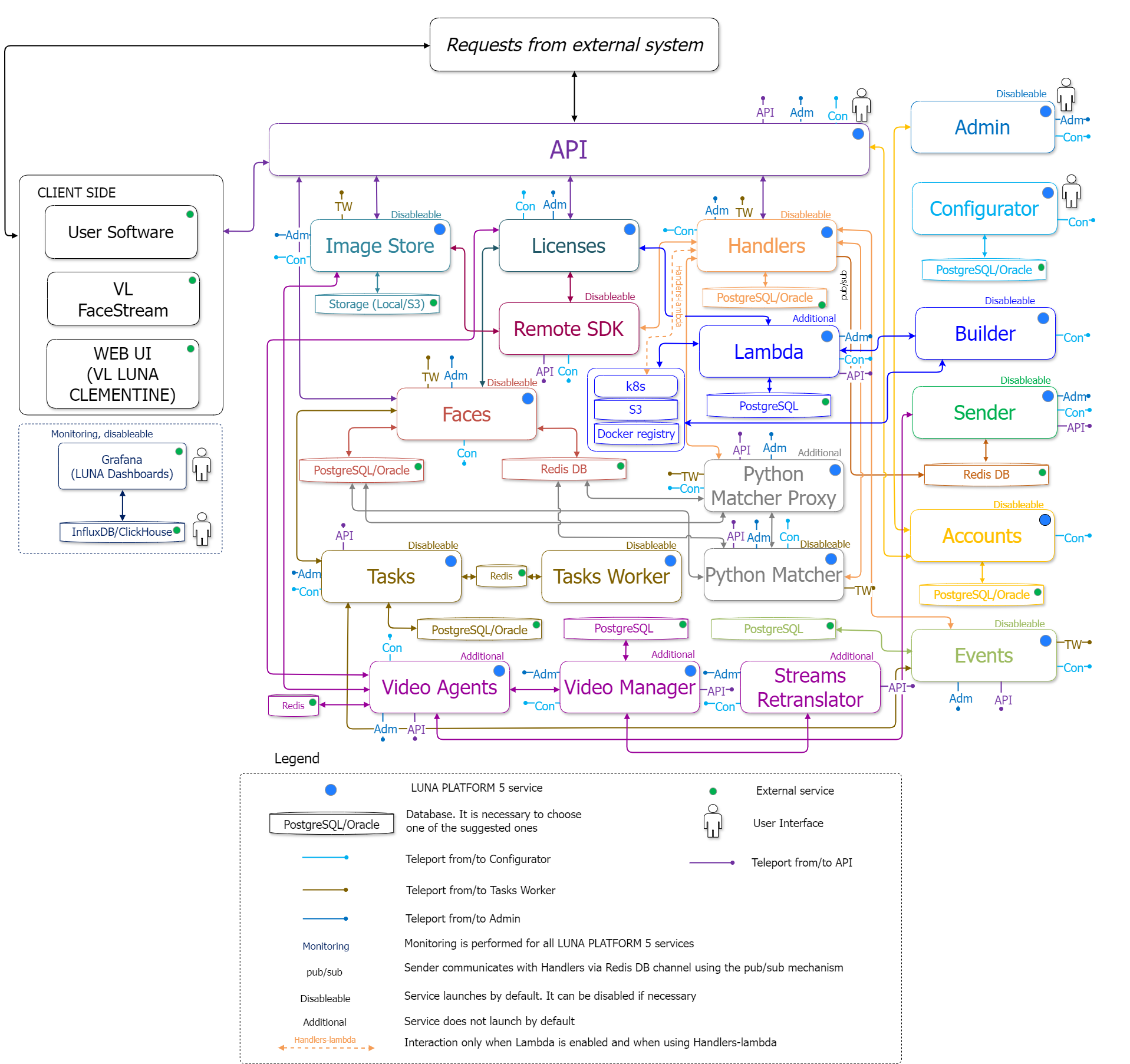 Simplified interaction diagram of general and additional services