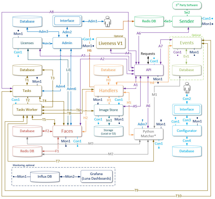 Administrative and additional services interaction