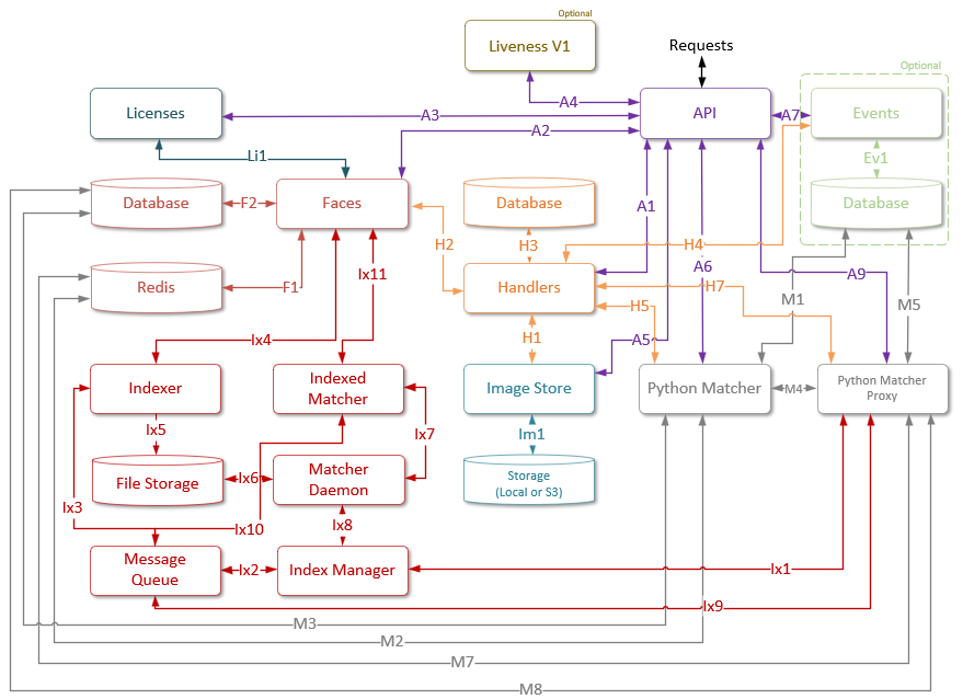 Interaction of general services