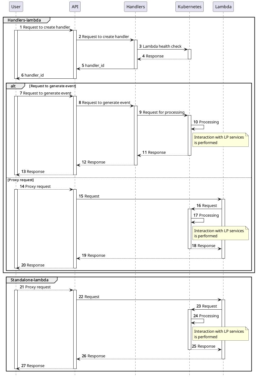 Lambda processing diagram