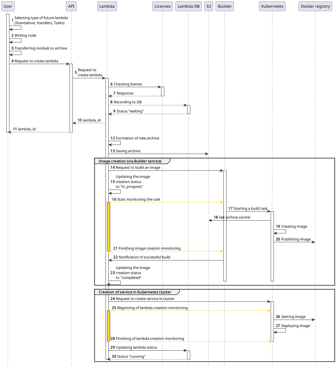 Lambda creation diagram