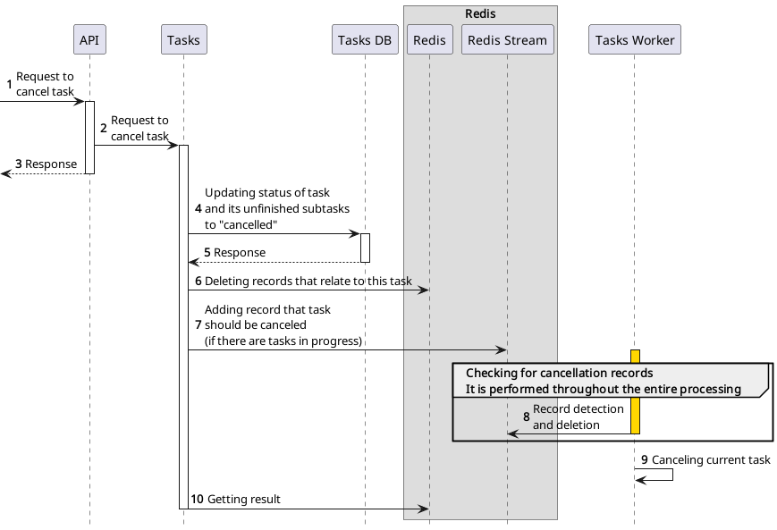 Task cancellation diagram