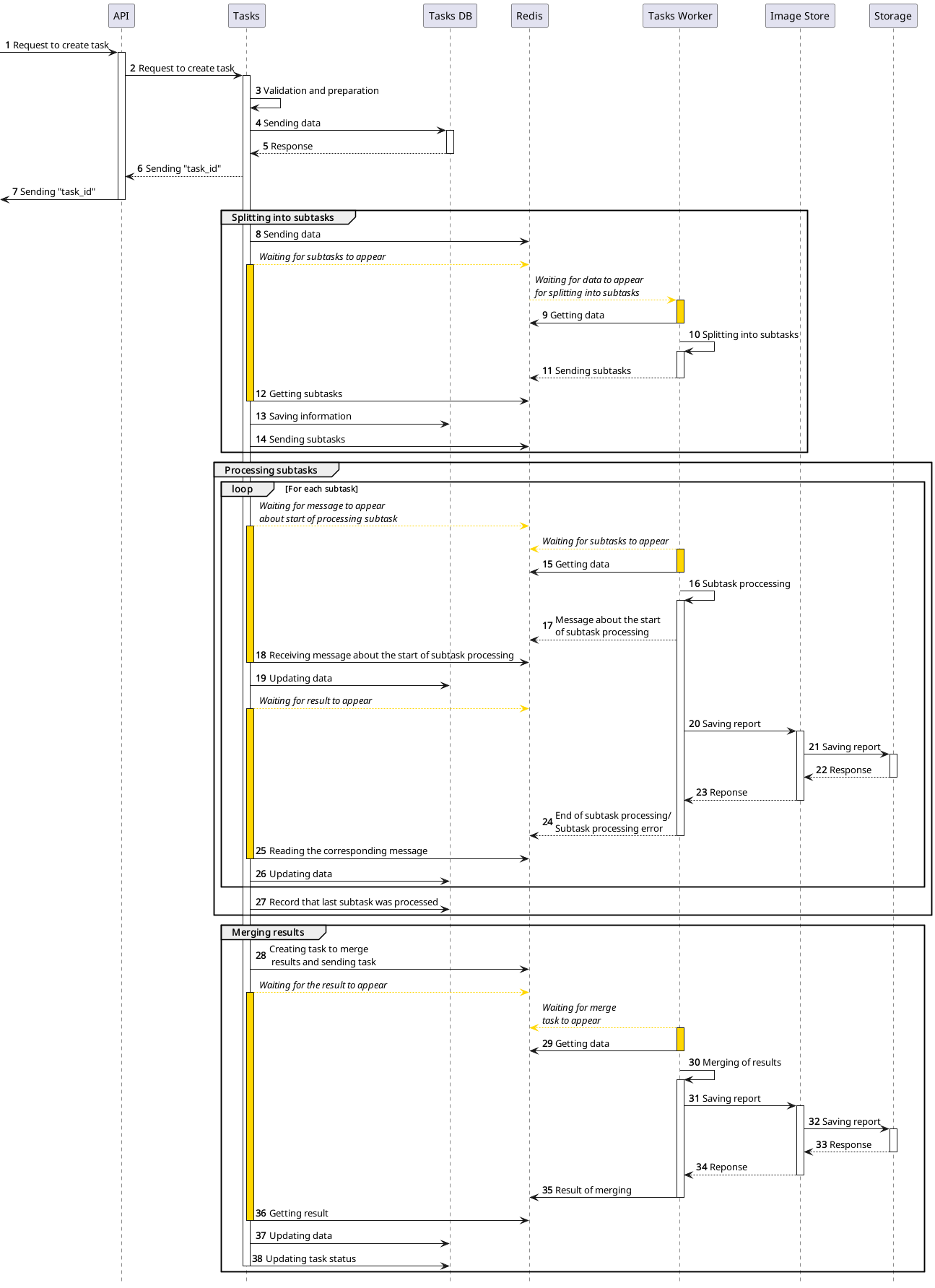 Task creation diagram