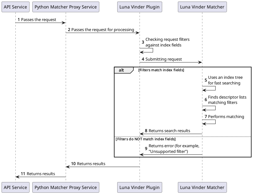 Diagram of matching descriptors