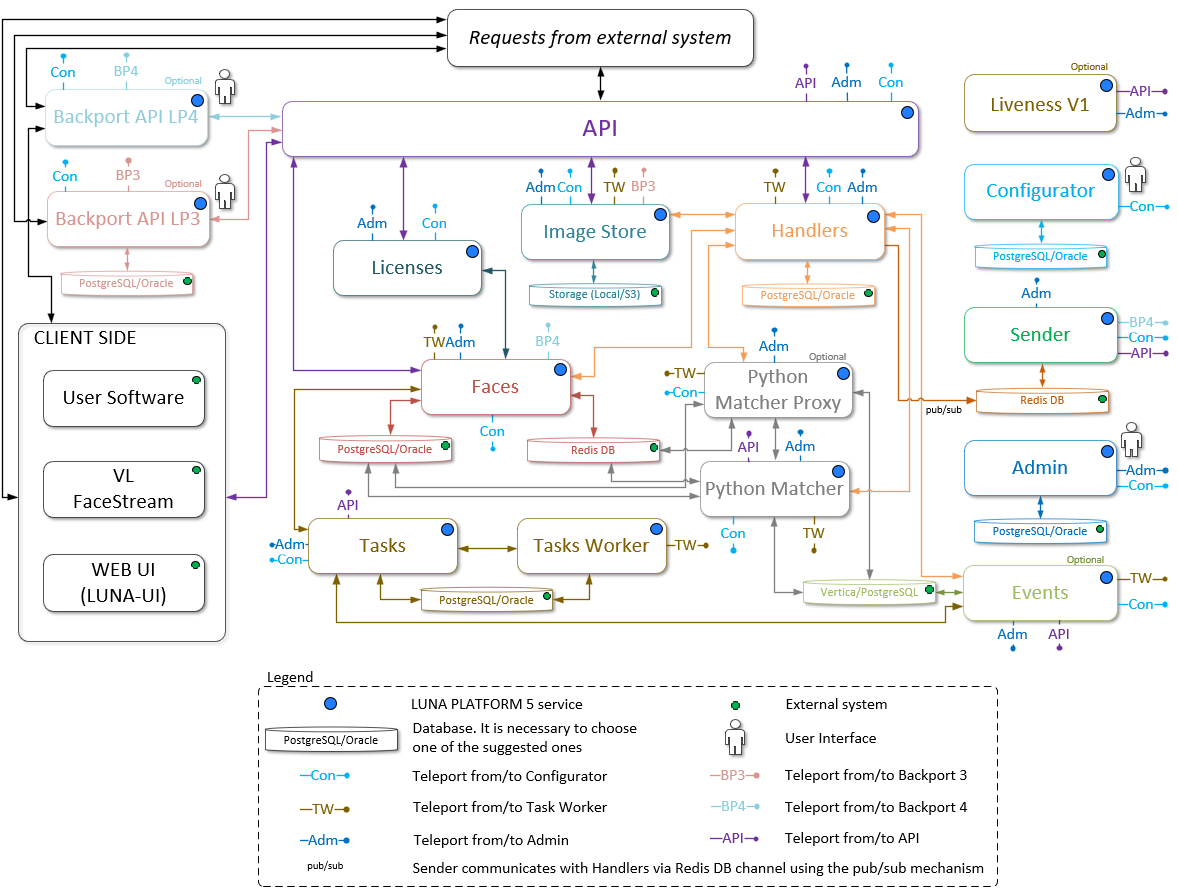 Simplified interaction diagram of general and optional services