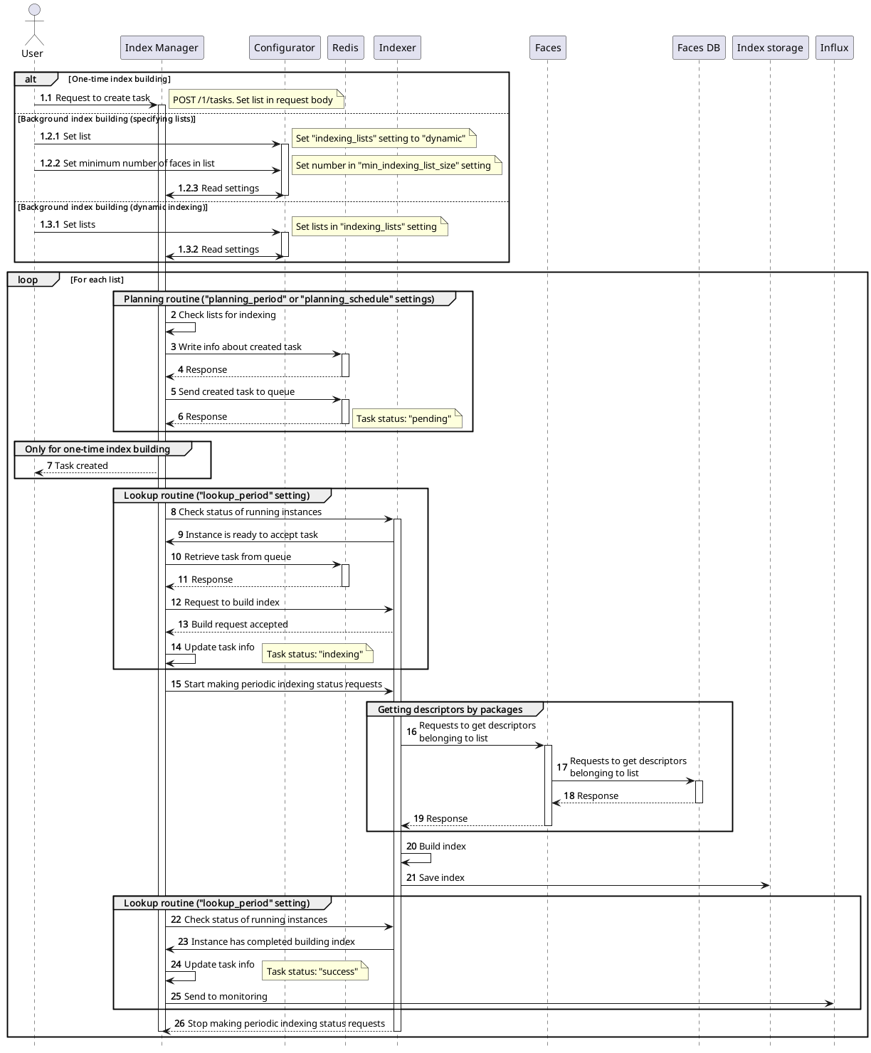 Index creation diagram