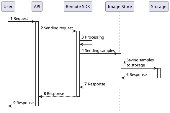 Detect faces request