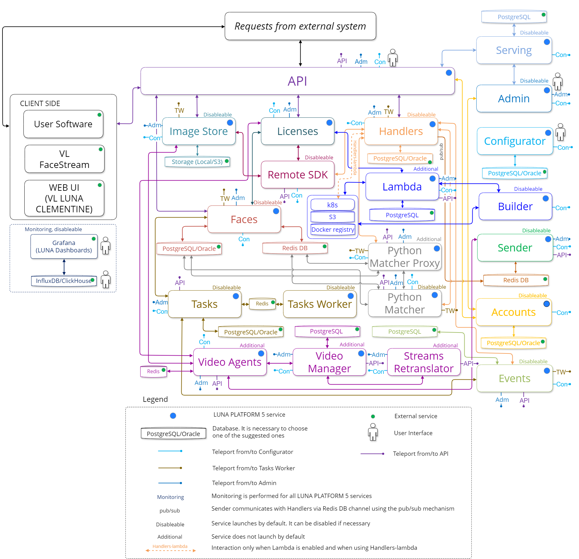 Simplified interaction diagram of general and additional services