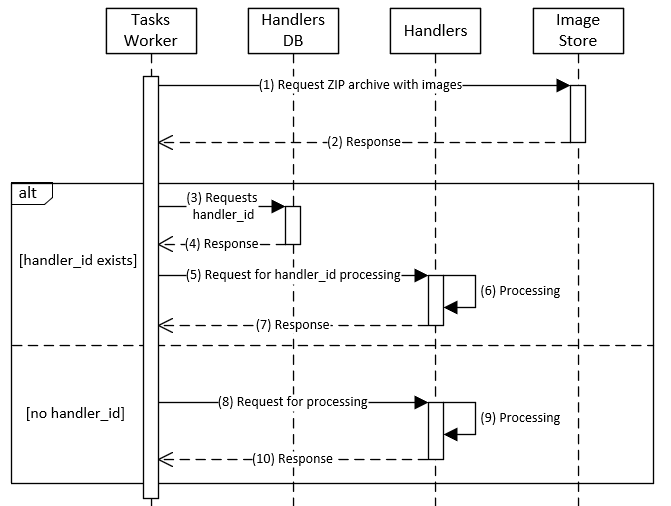 Estimator task diagram