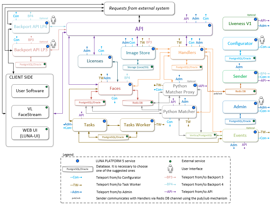 Simplified interaction diagram of general and optional services